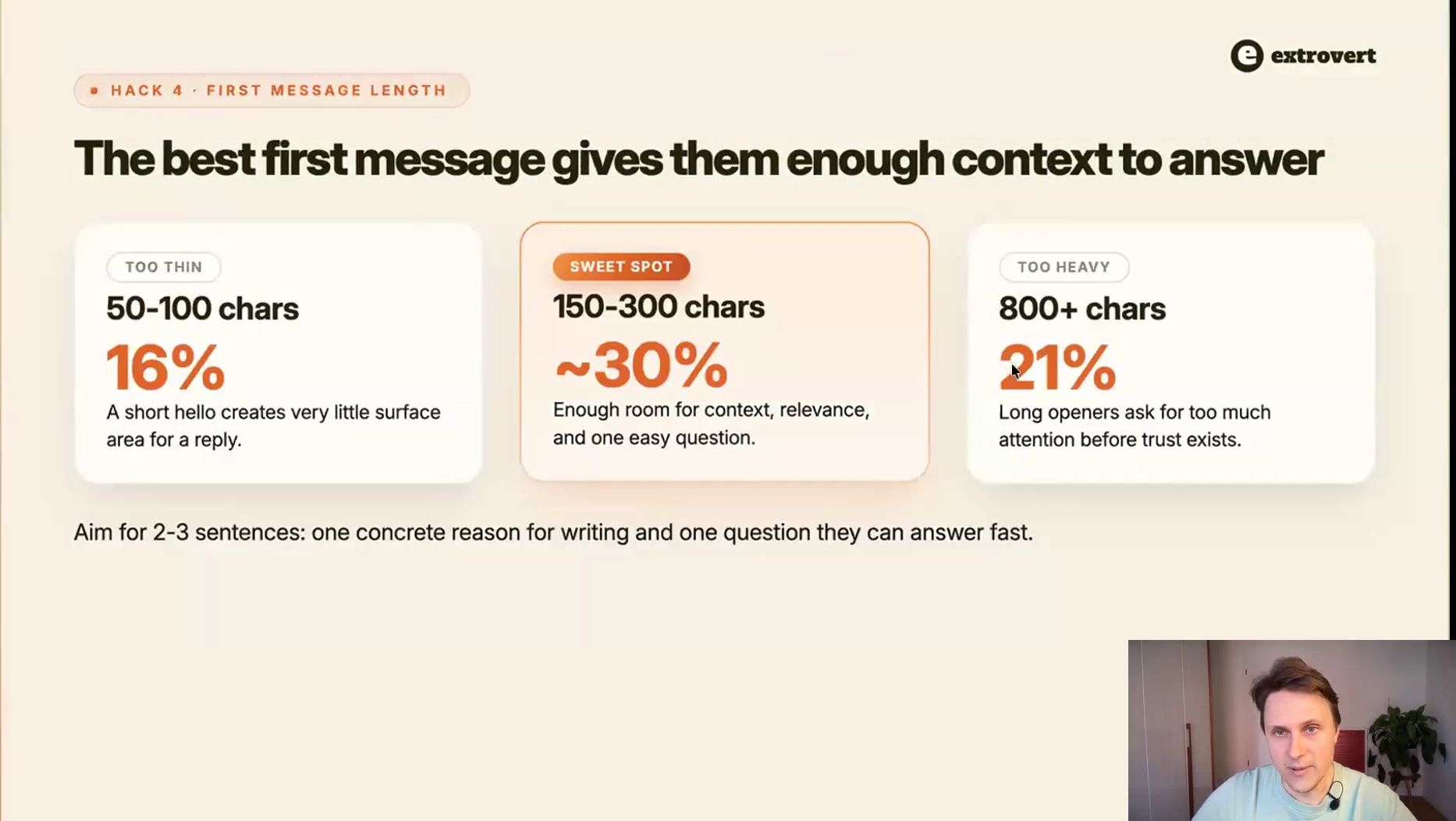 Extrovert slide comparing reply rates by first-message length: 16% at 50-100 chars, 30% at 150-300, 21% at 800+