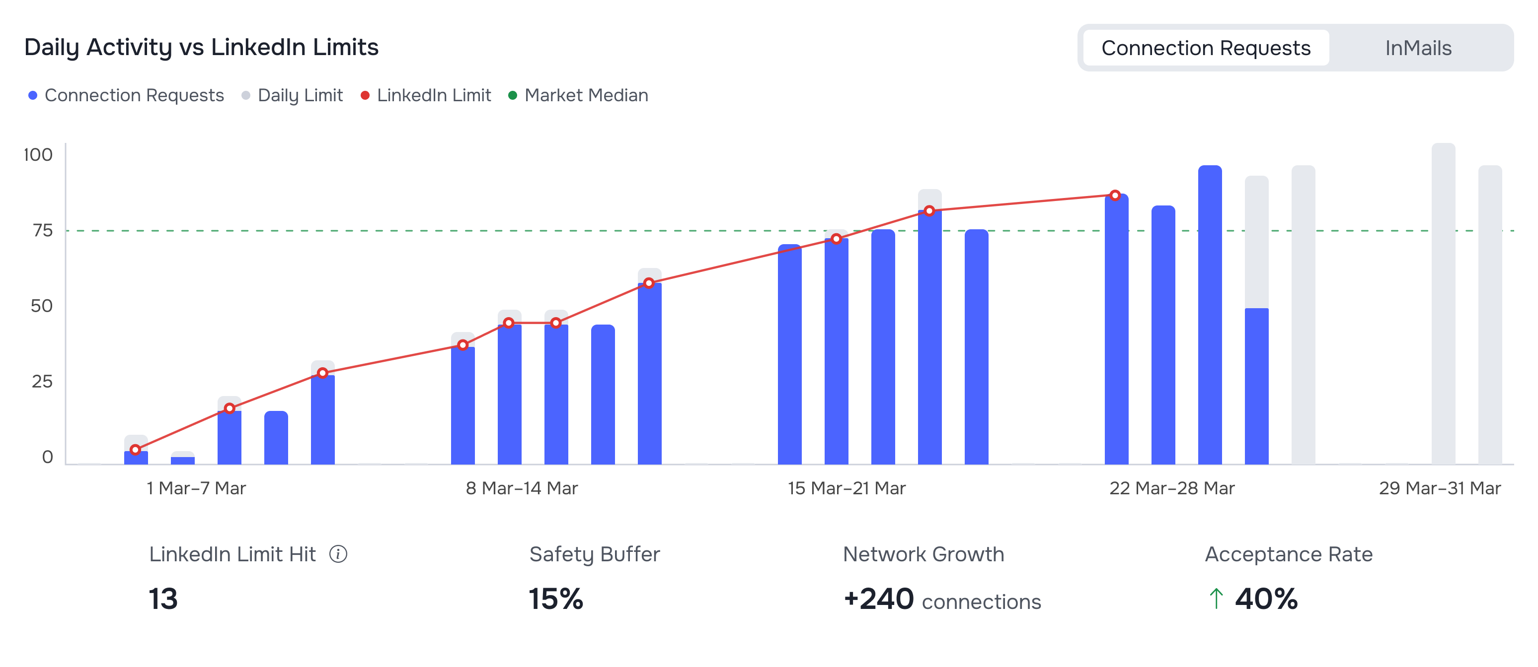 GetSales chart of daily connection requests against the LinkedIn limit and the market median, with the number of limit hits