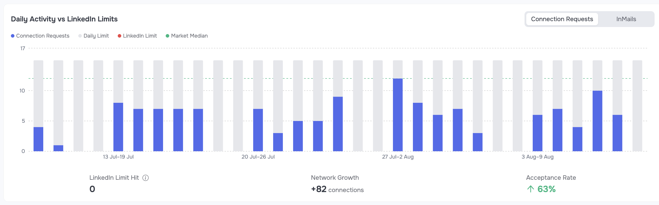 LinkedIn connection request limits 2026 benchmark: GetSales daily activity chart with limit hits, network growth and acceptance rate