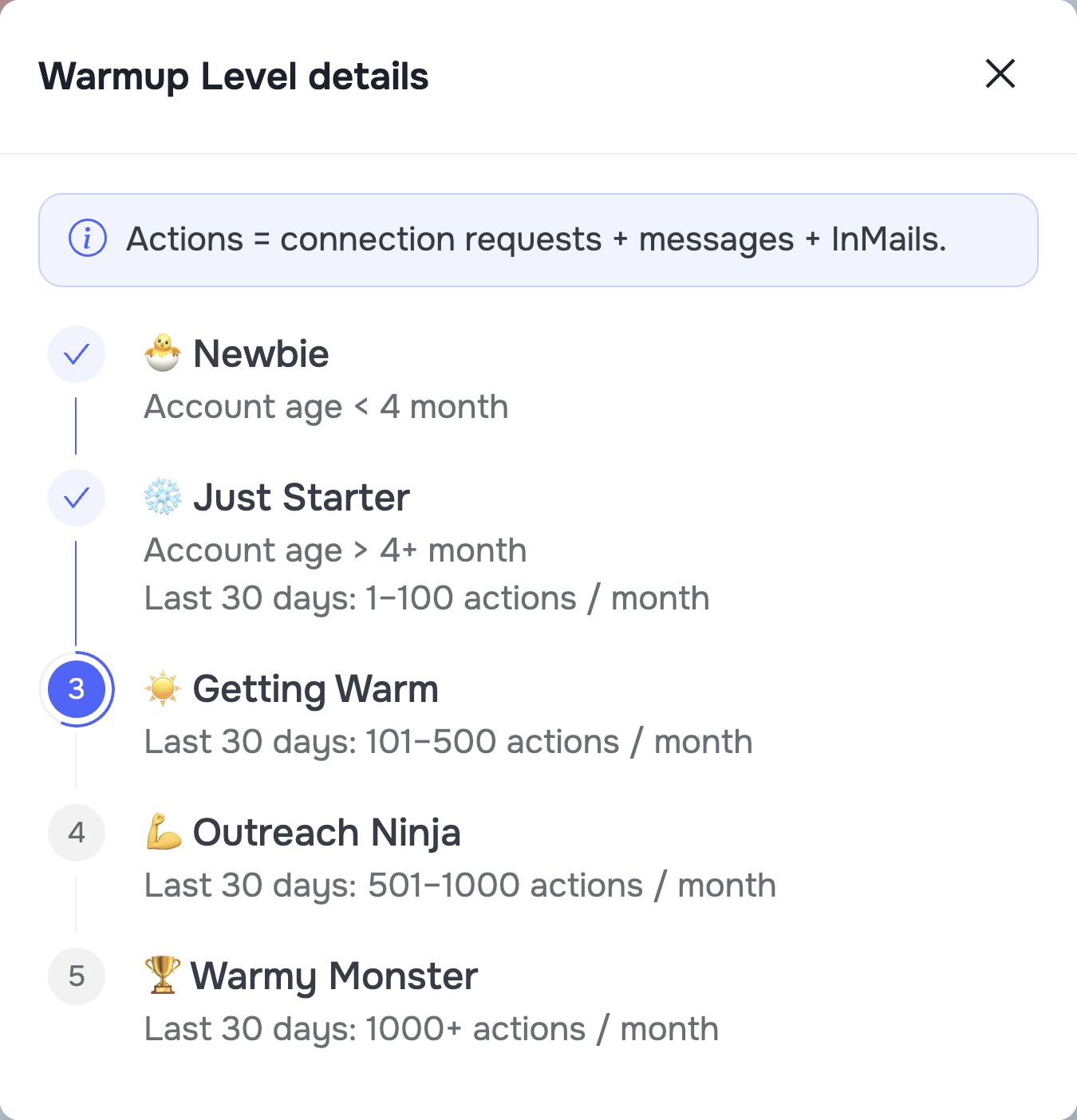 GetSales warmup level ladder: Newbie, Just Starter, Getting Warm, Outreach Ninja and Warmy Monster with monthly action bands