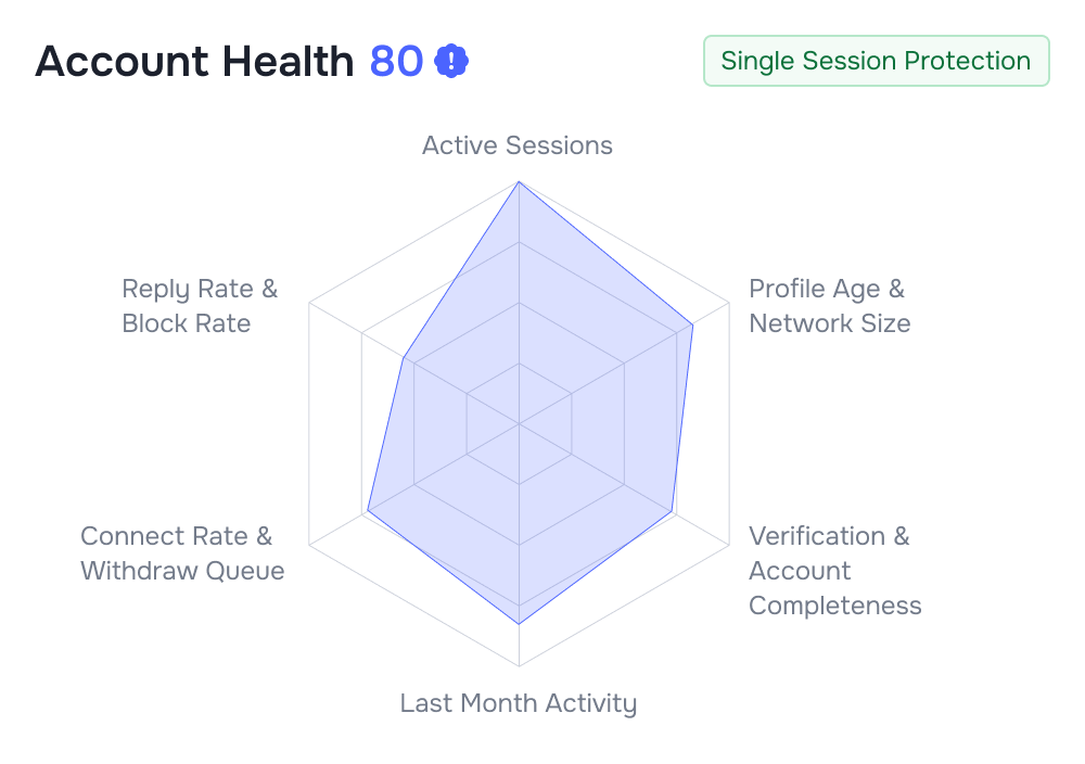 Account Health · score 80 · 24+ signals · Single Session Protection