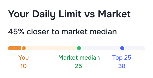 Your Daily Limit vs Market · 45% closer to market median