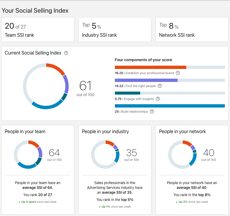 what is my linkedin social selling index score 