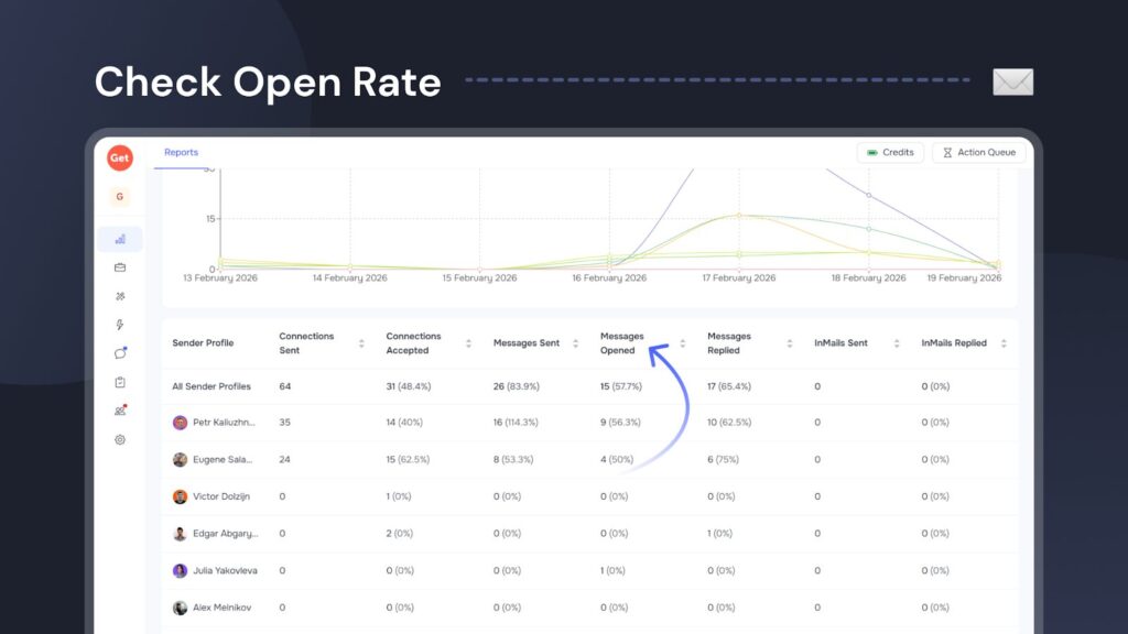 GetSales Reports dashboard showing sender performance metrics like Messages Opened and Reply Rates for maintaining LinkedIn automation safety